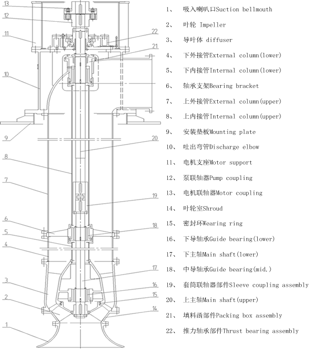 Vertical turbine pump,Vertical Mixed Flow Pump,Vertical Axial Flow Pump