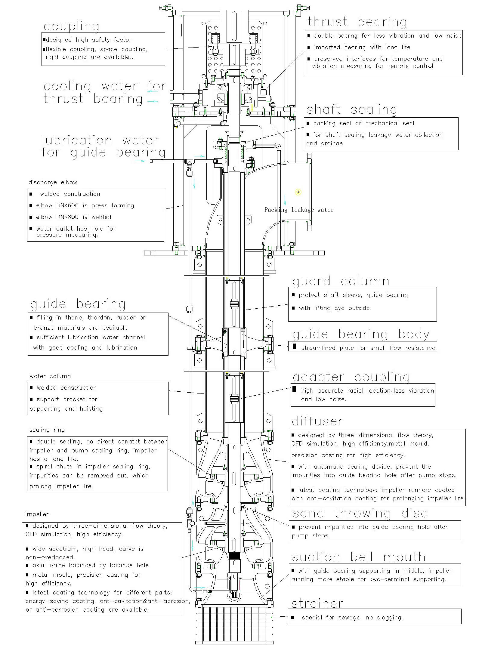 Structural characteristics of The VTP series vertical turbine pumps