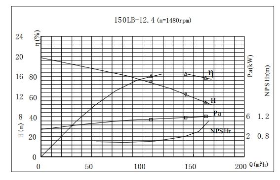 PERFORMANCE CURVES of 150LB-12 Vertical Mixed Flow Turbine Pump