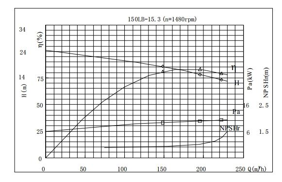 PERFORMANCE CURVES of 150LB-15 Vertical Mixed Flow Turbine Pump