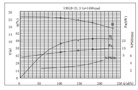 PERFORMANCE CURVES of 150LB-21 Vertical Mixed Flow Turbine Pump