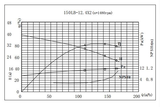 PERFORMANCE CURVES of 150LB-25 Vertical Mixed Flow Turbine Pump