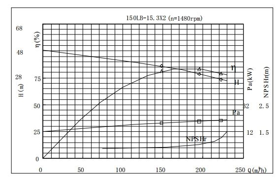 PERFORMANCE CURVES of 150LB-31 Vertical Mixed Flow Turbine Pump