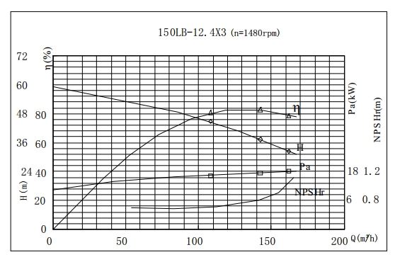 PERFORMANCE CURVES of 150LB-37 Vertical Mixed Flow Turbine Pump