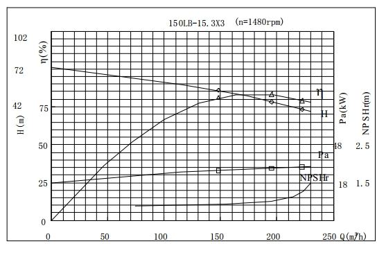 PERFORMANCE CURVES of 150LB-46 Vertical Mixed Flow Turbine Pump