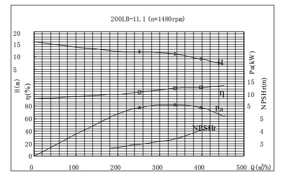 PERFORMANCE CURVES of 200LB-11 Vertical Mixed Flow Turbine Pump.jpg