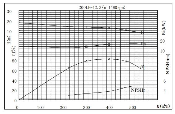 PERFORMANCE CURVES of 200LB-12 Vertical Mixed Flow Turbine Pump.jpg