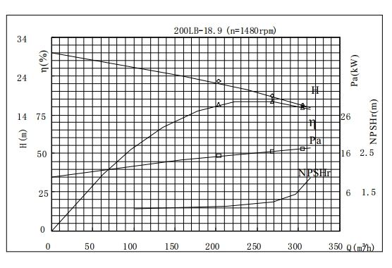 PERFORMANCE CURVES of 200LB-19 Vertical Mixed Flow Turbine Pump.jpg