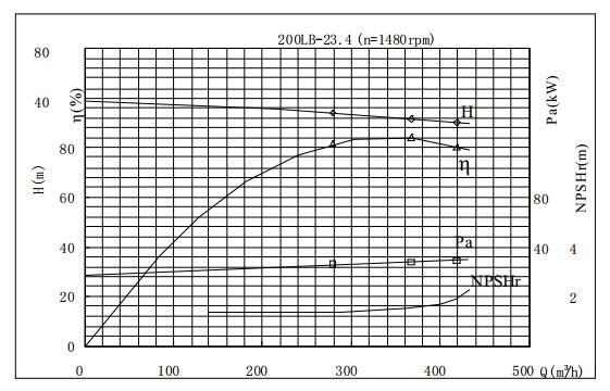 PERFORMANCE CURVES of 200LB-23 Vertical Mixed Flow Turbine Pump.jpg