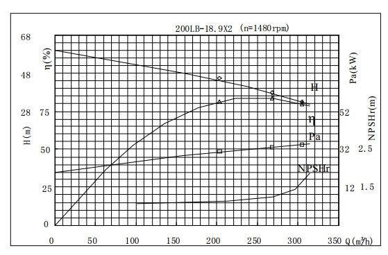 PERFORMANCE CURVES of 200LB-38 Vertical Mixed Flow Turbine Pump.jpg