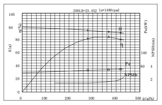 PERFORMANCE CURVES of 200LB-47 Vertical Mixed Flow Turbine Pump