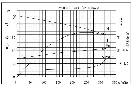 PERFORMANCE CURVES of 200LB-57 Vertical Mixed Flow Turbine Pump