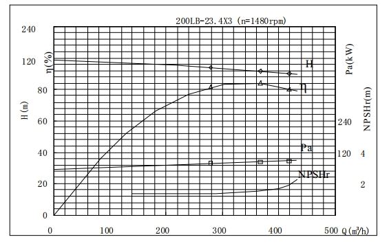 PERFORMANCE CURVES of 200LB-70 Vertical Mixed Flow Turbine Pump