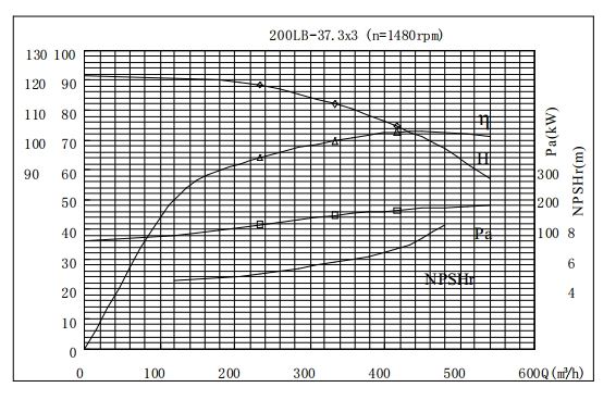 PERFORMANCE CURVES of 200LB-112 Vertical Mixed Flow Turbine Pump