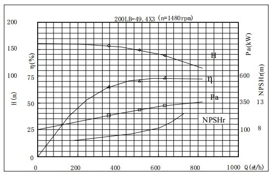 PERFORMANCE CURVES of 200LB-148 Vertical Mixed Flow Turbine Pump