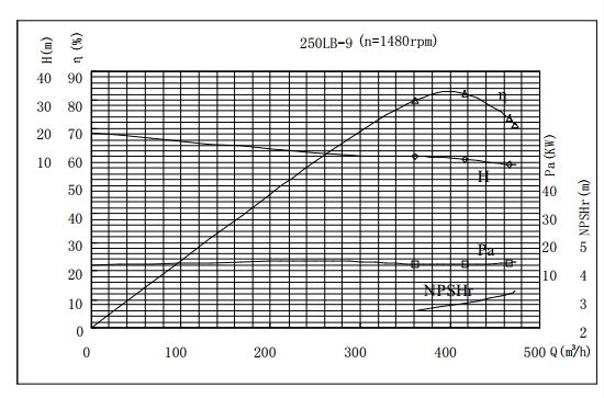 PERFORMANCE CURVES of 250LB-9 Vertical Mixed Flow Turbine Pump.jpg