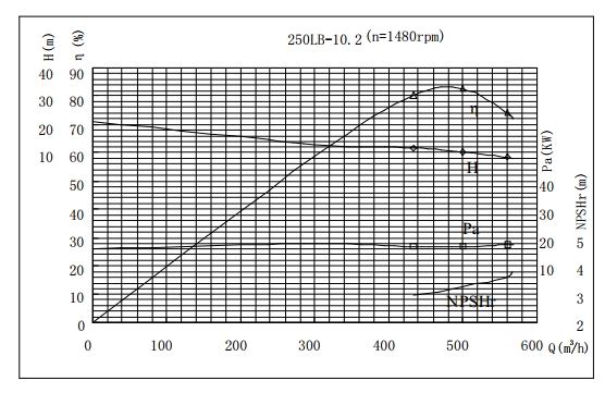 PERFORMANCE CURVES of 250LB-10 Vertical Mixed Flow Turbine Pump.jpg