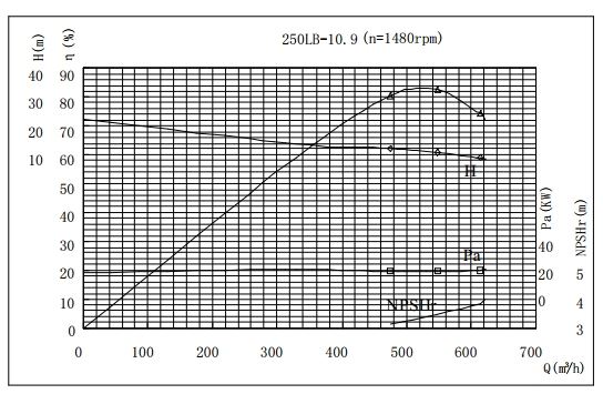 PERFORMANCE CURVES of 250LB-11 Vertical Mixed Flow Turbine Pump.jpg