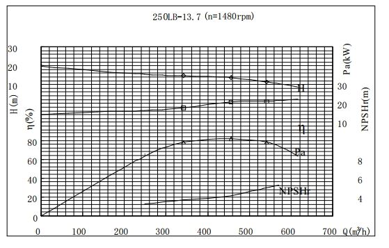 PERFORMANCE CURVES of 250LB-13.7 Vertical Mixed Flow Turbine Pump.jpg