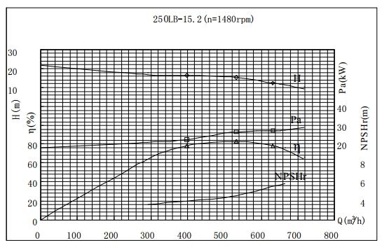 PERFORMANCE CURVES of 250LB-15 Vertical Mixed Flow Turbine Pump.jpg