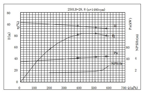 PERFORMANCE CURVES of 250LB-28.8 Vertical Mixed Flow Turbine Pump.jpg