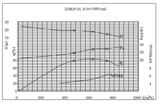 PERFORMANCE CURVES of 250LB-16.8 Vertical Mixed Flow Turbine Pump.jpg