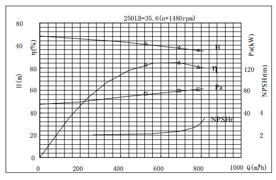 PERFORMANCE CURVES of 250LB-35.6 Vertical Mixed Flow Turbine Pump.jpg