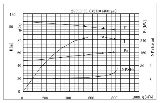 PERFORMANCE CURVES of 250LB-71 Vertical Mixed Flow Turbine Pump.jpg