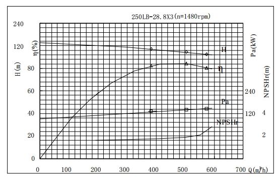 PERFORMANCE CURVES of 250LB-86 Vertical Mixed Flow Turbine Pump.jpg