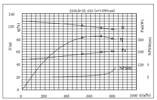 PERFORMANCE CURVES of 250LB-106 Vertical Mixed Flow Turbine Pump.jpg