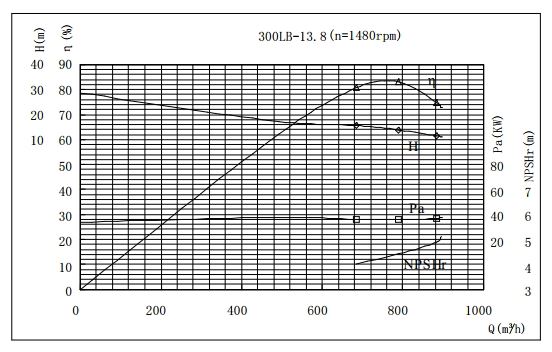 PERFORMANCE CURVES of 300LB-14 Vertical Mixed Flow Turbine Pump.jpg