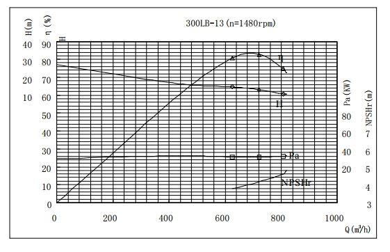 PERFORMANCE CURVES of 300LB-13 Vertical Mixed Flow Turbine Pump.jpg