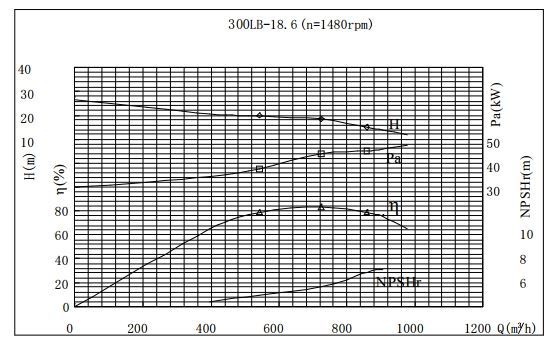 PERFORMANCE CURVES of 300LB-18.6 Vertical Mixed Flow Turbine Pump.jpg