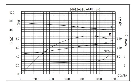 PERFORMANCE CURVES of 300LB-44 Vertical Mixed Flow Turbine Pump.jpg