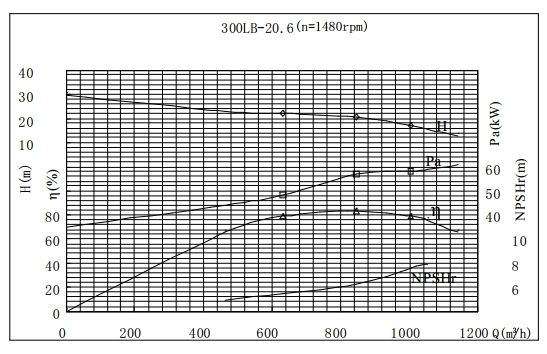 PERFORMANCE CURVES of 300LB-20.6 Vertical Mixed Flow Turbine Pump.jpg