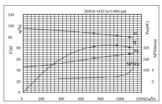 PERFORMANCE CURVES of 300LB-88 Vertical Mixed Flow Turbine Pump.jpg