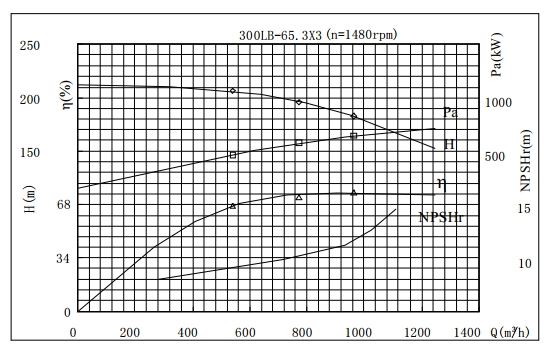 PERFORMANCE CURVES of 300LB-195 Vertical Mixed Flow Turbine Pump.jpg