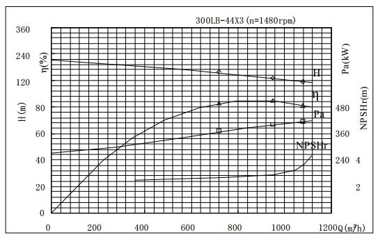 PERFORMANCE CURVES of 300LB-132 Vertical Mixed Flow Turbine Pump.jpg