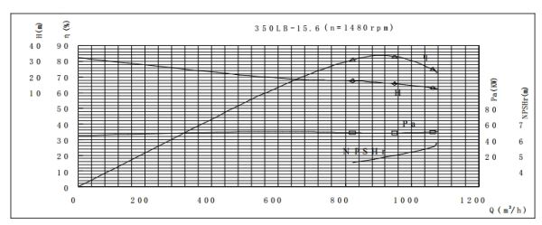 PERFORMANCE CURVES of 350LB-15.6 Vertical Mixed Flow Turbine Pump.jpg