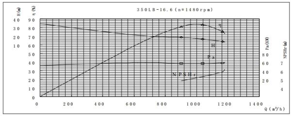 PERFORMANCE CURVES of 350LB-16.6 Vertical Mixed Flow Turbine Pump.jpg