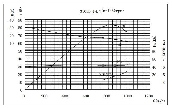 PERFORMANCE CURVES of 350LB-14.7 Vertical Mixed Flow Turbine Pump.jpg