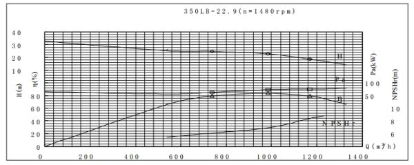 PERFORMANCE CURVES of 350LB-23 Vertical Mixed Flow Turbine Pump.jpg