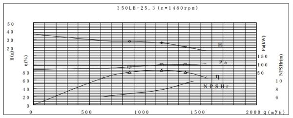 PERFORMANCE CURVES of 350LB-25 Vertical Mixed Flow Turbine Pump.jpg