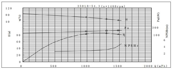 PERFORMANCE CURVES of 350LB-54 Vertical Mixed Flow Turbine Pump.jpg