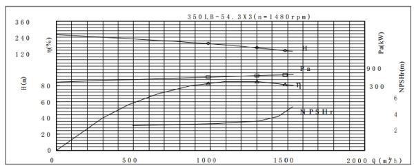 PERFORMANCE CURVES of 350LB-163 Vertical Mixed Flow Turbine Pump.jpg