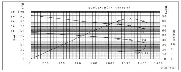 PERFORMANCE CURVES of 400LB-10 Vertical Mixed Flow Turbine Pump.jpg