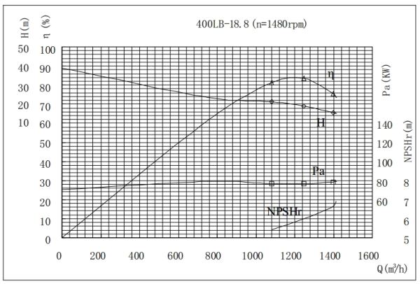 PERFORMANCE CURVES of 400LB-18.8 Vertical Mixed Flow Turbine Pump.jpg