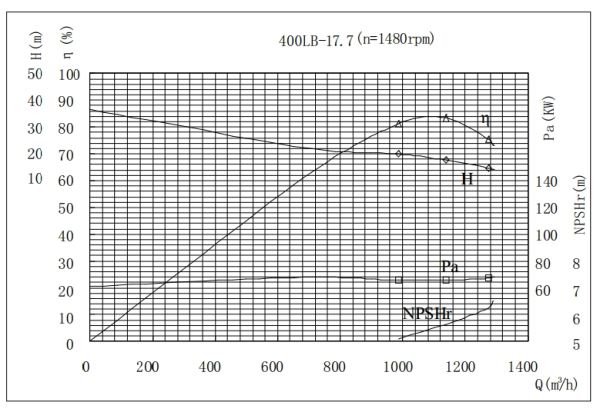 PERFORMANCE CURVES of 400LB-17.7 Vertical Mixed Flow Turbine Pump.jpg