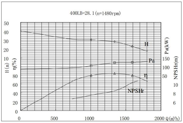 PERFORMANCE CURVES of 400LB-28 Vertical Mixed Flow Turbine Pump.jpg