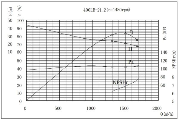 PERFORMANCE CURVES of 400LB-21 Vertical Mixed Flow Turbine Pump.jpg